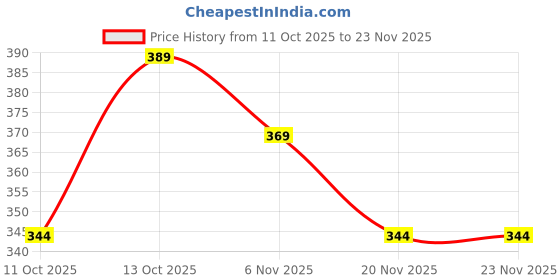 flipkart.com sm shayam creation Solid Men Track Suit sm shayam creation Price History Graph from 11 Oct 2025 to 22 Nov 2025
