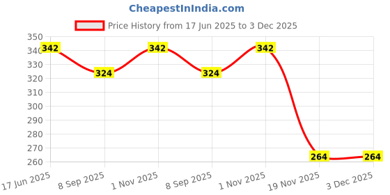 flipkart.com sm turbo Badminton Racquet Grip in Multicolour Super Tacky sm turbo Price History Graph from 17 Jun 2025 to 3 Dec 2025