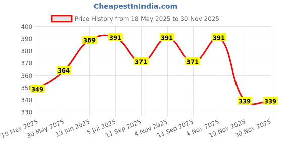 flipkart.com sm turbo Badminton Racquet Grip in Multicolour Super Tacky sm turbo Price History Graph from 18 May 2025 to 29 Nov 2025