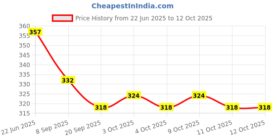 flipkart.com sm turbo Football 3 ply Solid Quality, Standard size 5 Football - Size: 5 sm turbo Price History Graph from 22 Jun 2025 to 12 Oct 2025