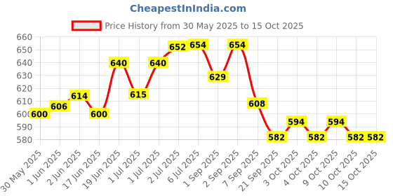 flipkart.com sm turbo Handball for men Handball sm turbo Price History Graph from 30 May 2025 to 14 Oct 2025