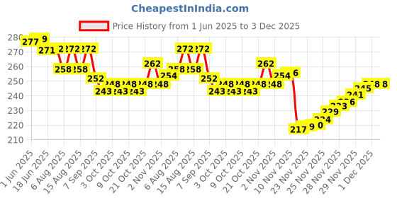 flipkart.com sm turbo TNKTR Rubber Tennikoit Ring sm turbo Price History Graph from 1 Jun 2025 to 3 Dec 2025