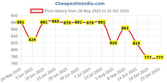 flipkart.com swiss military by dryo swiss military consumer goods ltd. SM009DR 1000 W Dry Iron swiss military by dryo swiss military consumer goods ltd. Price History Graph from 28 May 2025 to 24 Oct 2025
