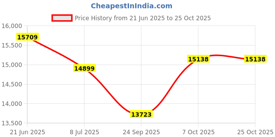 flipkart.com sf sonic SM10000 Tubular Inverter Battery sf sonic Price History Graph from 21 Jun 2025 to 25 Oct 2025