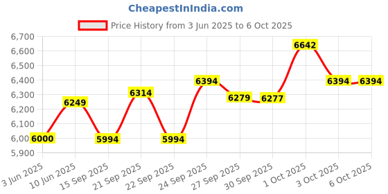 flipkart.com da.beatz. SM120E 12 Channel Audio Mixer With Echo for Parties & Other Occasions, DJ Mixer Analog Sound Mixer da.beatz. Price History Graph from 3 Jun 2025 to 6 Oct 2025