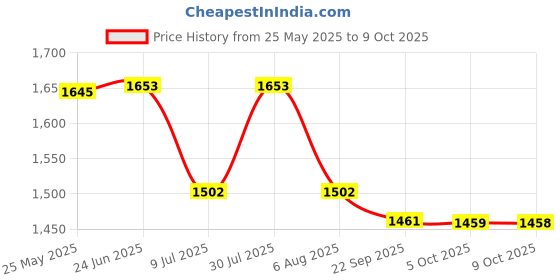 flipkart.com ibell SM1515 Sandwich Maker with Floating Hinges, 1000 Watt, Panini / / Toast, Grill ibell Price History Graph from 25 May 2025 to 9 Oct 2025
