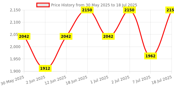 flipkart.com ibell SM1700G Sandwich Maker, 1700W, 180° Openable, Floating Hinges,Temp-Control Knob, Grill, Toast, Open Grill ibell Price History Graph from 30 May 2025 to 18 Jul 2025
