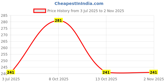 flipkart.com pagran SM214 Vada Maker pagran Price History Graph from 3 Jul 2025 to 1 Nov 2025