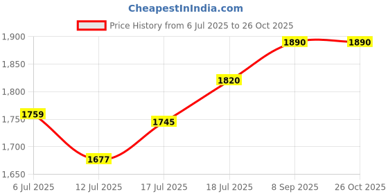 flipkart.com morphy richards SM3006 Toast morphy richards Price History Graph from 6 Jul 2025 to 26 Oct 2025