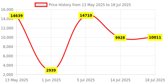 flipkart.com shure SM58-LC (without cable) Microphone shure Price History Graph from 13 May 2025 to 14 Jul 2025