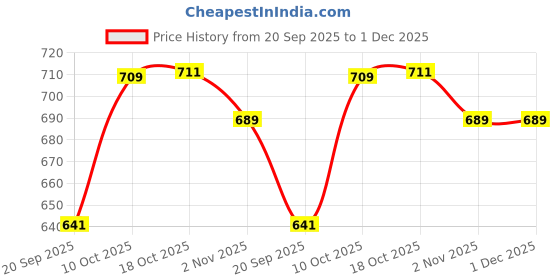 flipkart.com sma camel Cast iron Pre seasoned Mulbagal tawa/Adaikal/Fish frying pan 8 inches (20.32 cm) Fry Pan 20 cm diameter 1 L capacity sma camel Price History Graph from 20 Sep 2025 to 1 Dec 2025