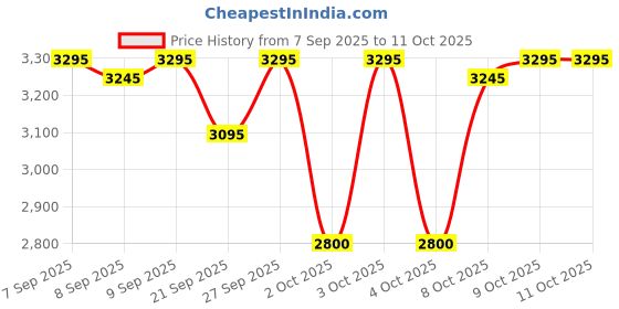 flipkart.com sma Follow-On Baby Milk Powder,UK-Made Infant Formula, No Fish & Palm Oil (Imported) sma Price History Graph from 7 Sep 2025 to 11 Oct 2025
