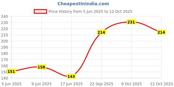 flipkart.com smab BLACK AQUARIUM SAND Sand Planted Substrate smab Price History Graph from 5 Jun 2025 to 12 Oct 2025