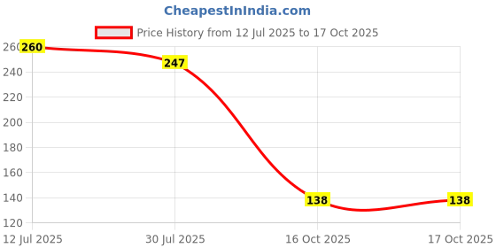 flipkart.com smab BLACK PEBBLES15 Polished Asymmetrical Marble Stone smab Price History Graph from 12 Jul 2025 to 16 Oct 2025