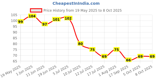 flipkart.com smab MULTI COLOR-005 Regular Asymmetrical Rock Pebbles smab Price History Graph from 19 May 2025 to 7 Oct 2025