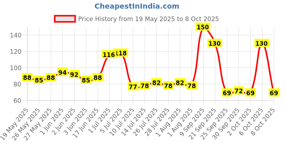 flipkart.com smab MULTICOLOR002 Regular Asymmetrical Rock Pebbles smab Price History Graph from 19 May 2025 to 8 Oct 2025