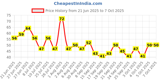 flipkart.com smab Small Multicolor Pebbles17 Painted Asymmetrical Rock Pebbles smab Price History Graph from 21 Jun 2025 to 6 Oct 2025