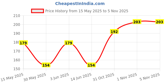 flipkart.com smacc 15.6 inch Sleeve/Slip Case smacc Price History Graph from 15 May 2025 to 5 Nov 2025