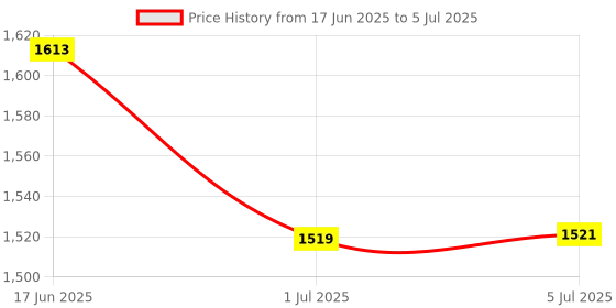 flipkart.com Smacc 3D Air Fly Mouse Gyro Wireless Keyboard 2.4G Rechargeble Motion Sense Mini Remote Control Wireless Handheld Multi-device Keyboard Price History Graph from 17 Jun 2025 to 5 Jul 2025