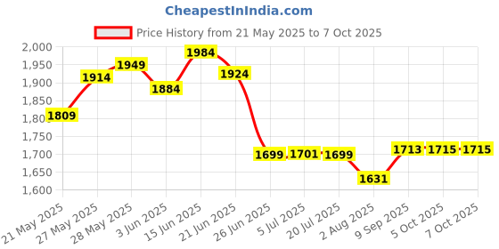 flipkart.com smacc Digital 2Mp 1000X Usb Handheld Magnifier 8 Led Adjustable Microscope Endoscope Magnifier With Stand smacc Price History Graph from 21 May 2025 to 5 Oct 2025