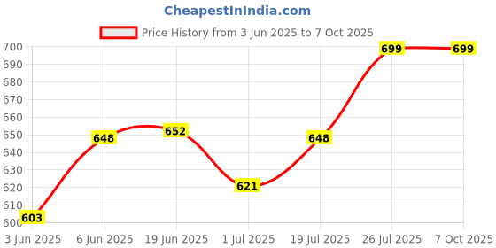 flipkart.com Smacc Flexible Wired USB Laptop-size Laptop Keyboard Compatible with Desktop, Laptop, Tablet, iPad, Mac Price History Graph from 3 Jun 2025 to 7 Oct 2025