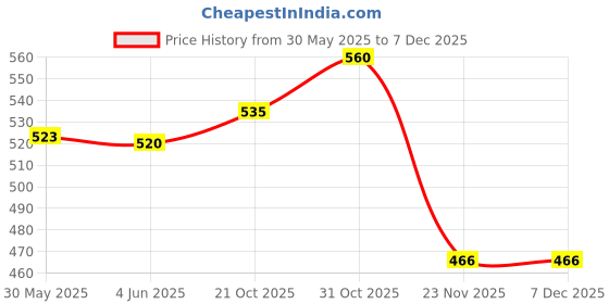 flipkart.com smacc Noise Cancelling USB Microphone for Windows and Mac, Professional PC Microphone Computer, Laptop, Desktop, Plug and Play Mic Microphone smacc Price History Graph from 30 May 2025 to 5 Dec 2025