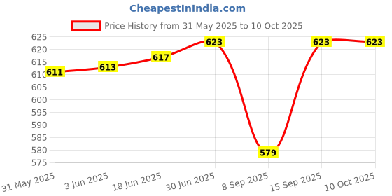 flipkart.com Smacc ppt presenter Wireless Presenter Presenter Price History Graph from 31 May 2025 to 10 Oct 2025