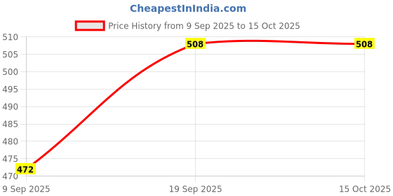 flipkart.com Smacc Xl-9032 4-Port USB 3.0 Hub with Long Cable 1.2m Round Header Superspeed Data Hub High Speed Compatible for Laptop, PC, Notebook, Tablet, Mobile, Pendrive etc USB Hub Price History Graph from 9 Sep 2025 to 14 Oct 2025