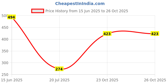 flipkart.com divulge Smack Drawstring bag Daypack, Sports bag, Gym bags yoga bag With Zip pocket Fitness Accessory Kit Kit divulge Price History Graph from 15 Jun 2025 to 26 Oct 2025