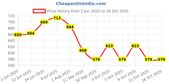 flipkart.com cottontail Smacker3d Bat Sticker cottontail Price History Graph from 2 Jun 2025 to 16 Oct 2025