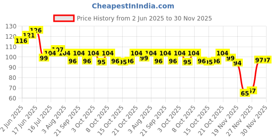 flipkart.com smaf 100 ml Cooking Oil Sprayer Set smaf Price History Graph from 2 Jun 2025 to 28 Nov 2025