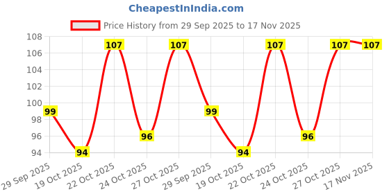 flipkart.com sminakh SMAINAKH-PF1-Double-Head-Powerful-Cat-Eye-Magnet-Stick-3D-Magic-Cat-Eye-Gel-Magnet,Nail-Art sminakh Price History Graph from 29 Sep 2025 to 17 Nov 2025