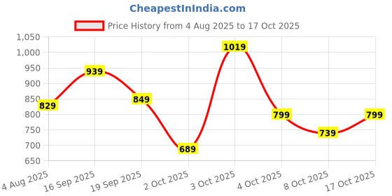 flipkart.com caprese Small 0 L Backpack COLE BACKPACK LARGE (E) NAVY caprese Price History Graph from 4 Aug 2025 to 17 Oct 2025