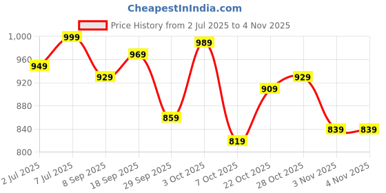 flipkart.com caprese Small 0 L Backpack COLE BACKPACK MEDIUM (E) OLIVE caprese Price History Graph from 2 Jul 2025 to 2 Nov 2025