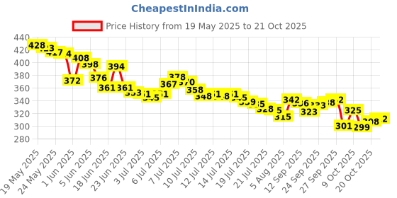 flipkart.com bellveen Small 0 L Backpack New Sling Bag Anti-Theft USB Crossbody Backpack Waterproof Chest Shoulder Bag bellveen Price History Graph from 19 May 2025 to 20 Oct 2025