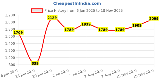 flipkart.com caprese Small 0 L Backpack TERRA BACKPACK MEDIUM (E) NAVY caprese Price History Graph from 6 Jun 2025 to 17 Nov 2025