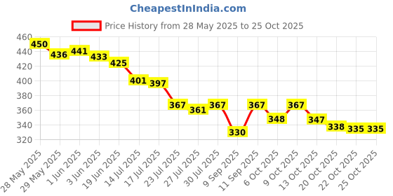 flipkart.com searegal Small 0 L Laptop Backpack 0 L Backpack New Sling Bag Anti-Theft USB Crossbody searegal Price History Graph from 28 May 2025 to 25 Oct 2025
