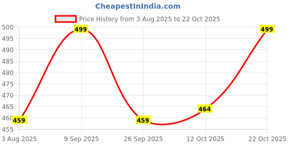 flipkart.com bewakoof Small 1 L Backpack 659627 bewakoof Price History Graph from 3 Aug 2025 to 22 Oct 2025