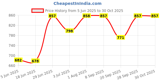 flipkart.com wanqlyn Small 1 L Backpack College Rucksack Fashion Casual Daypack Women Bookbag Schoolbag wanqlyn Price History Graph from 5 Jun 2025 to 30 Oct 2025
