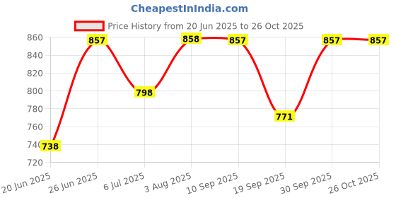 flipkart.com wanqlyn Small 1 L Backpack College Rucksack Fashion Casual Daypack Women Bookbag Schoolbag wanqlyn Price History Graph from 20 Jun 2025 to 25 Oct 2025