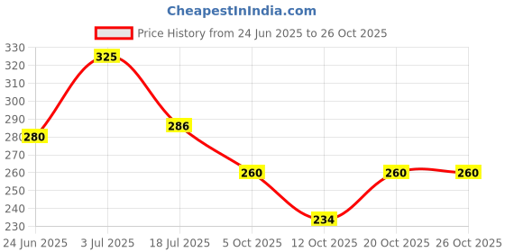 flipkart.com lavish Small 1 L Backpack Stylish Printed Purse For Women lavish Price History Graph from 24 Jun 2025 to 25 Oct 2025
