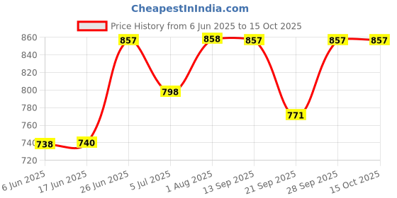 flipkart.com jublyn Small 1 L Laptop Backpack Backpack Business Laptop Computer Backpack Bag With Shockproof For Unisex jublyn Price History Graph from 6 Jun 2025 to 15 Oct 2025