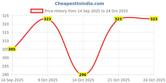 flipkart.com mayur creation Small 1 L Laptop Backpack Stylis Women/Girls Backpack Collage/School/Traveling mayur creation Price History Graph from 14 Sep 2025 to 24 Oct 2025