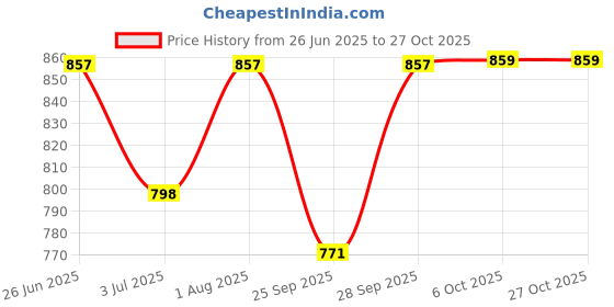 flipkart.com jublyn Small 1 L Laptop Backpack Three-Purpose Backpack jublyn Price History Graph from 26 Jun 2025 to 26 Oct 2025