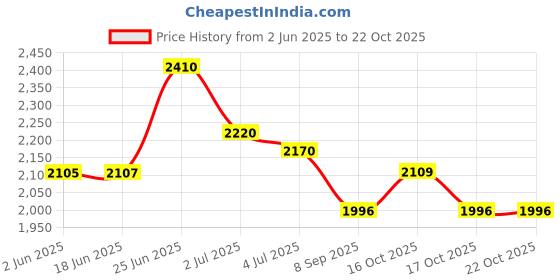 flipkart.com wellberg Small 10-Inch Combo � Oil-Free Cooking for Naan, Pizza, and Tandoori at Home Electric Tandoor wellberg Price History Graph from 2 Jun 2025 to 21 Oct 2025