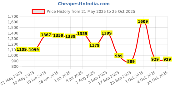 flipkart.com lino perros Small 10 inch Laptop Backpack LWBKP00019MULTI lino perros Price History Graph from 21 May 2025 to 22 Oct 2025