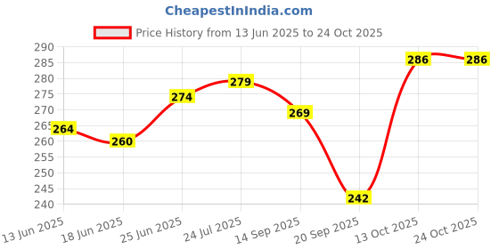 flipkart.com captain Small 10 L Backpack 05 NYLON FINISHING 10 LITTER SPORTS/CASUAL BACKPACK captain Price History Graph from 13 Jun 2025 to 24 Oct 2025
