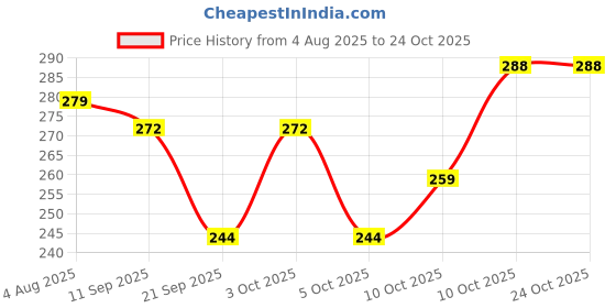 flipkart.com captain Small 10 L Backpack 05 NYLON FINISHING 10 LITTER SPORTS/CASUAL BACKPACK captain Price History Graph from 4 Aug 2025 to 24 Oct 2025