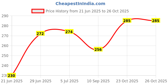 flipkart.com westzone Small 10 L Backpack 10L backpack for school college office tuition backpack for lunch westzone Price History Graph from 21 Jun 2025 to 26 Oct 2025