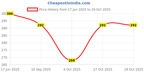 flipkart.com ashcrafzee Small 10 L Backpack Back Pack 101 ashcrafzee Price History Graph from 17 Jun 2025 to 29 Oct 2025